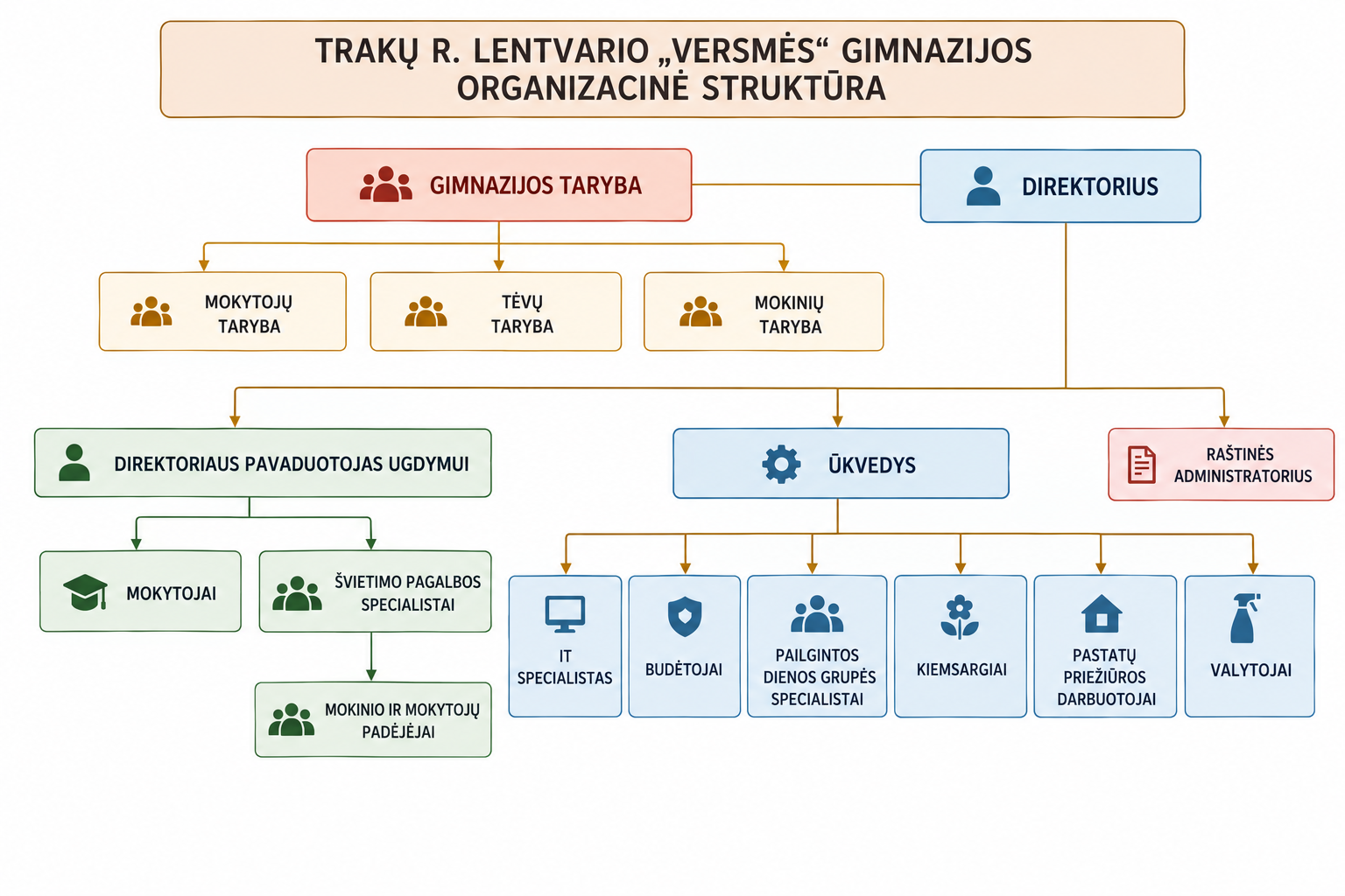Gimnazijos organizacinė struktūra